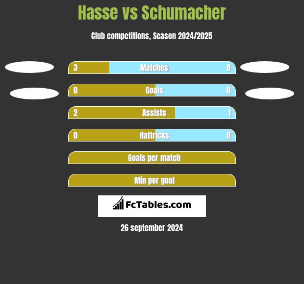 Hasse vs Schumacher h2h player stats