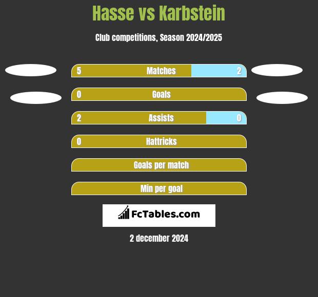 Hasse vs Karbstein h2h player stats