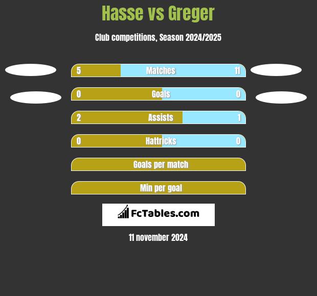 Hasse vs Greger h2h player stats