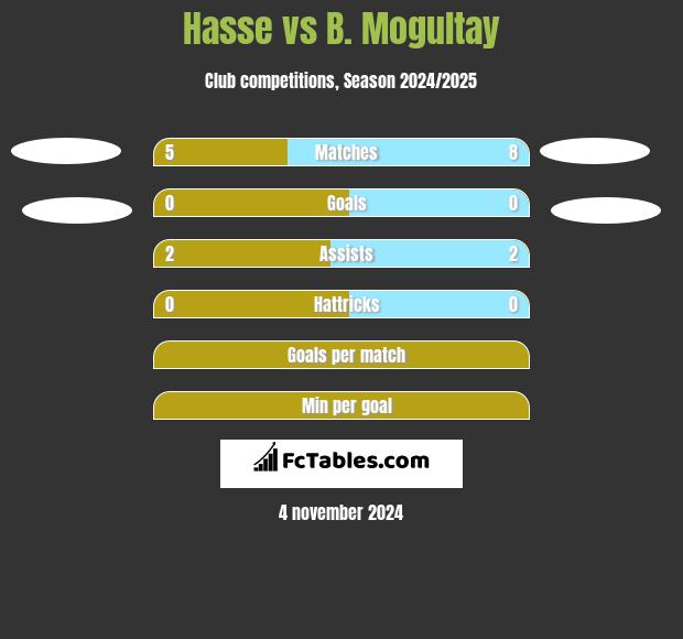 Hasse vs B. Mogultay h2h player stats