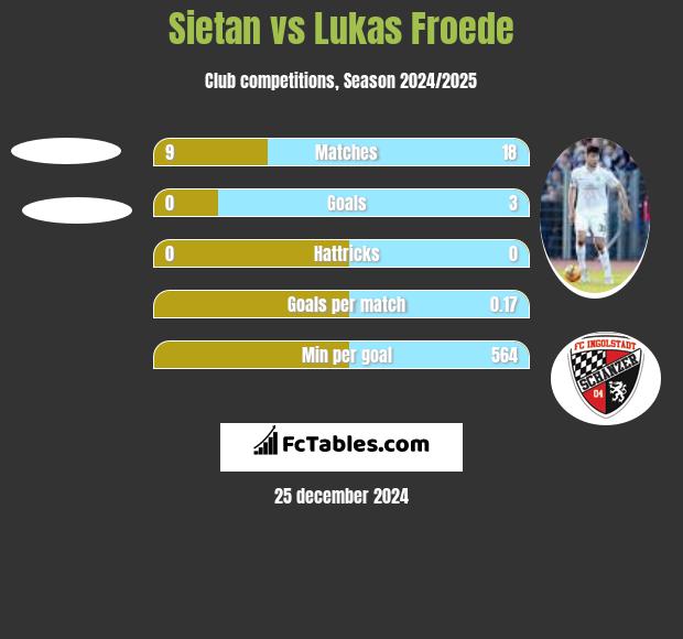 Sietan vs Lukas Froede h2h player stats