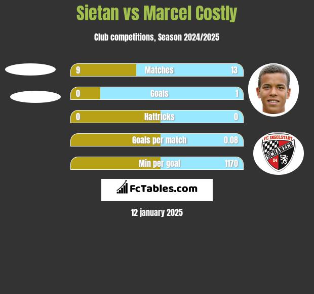 Sietan vs Marcel Costly h2h player stats