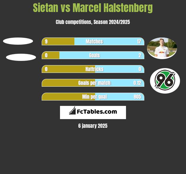 Sietan vs Marcel Halstenberg h2h player stats