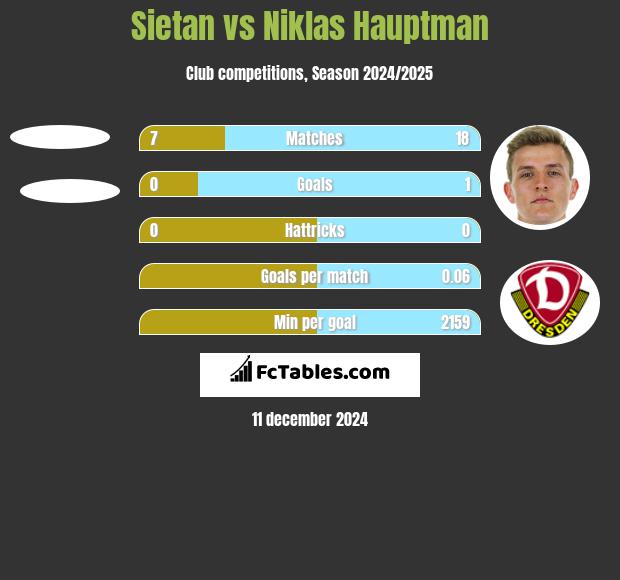 Sietan vs Niklas Hauptman h2h player stats