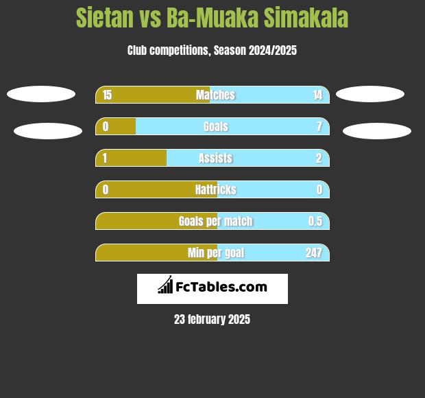 Sietan vs Ba-Muaka Simakala h2h player stats