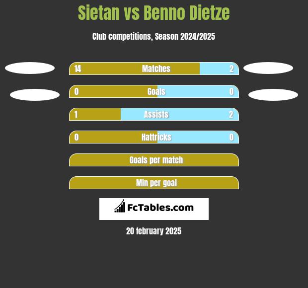 Sietan vs Benno Dietze h2h player stats