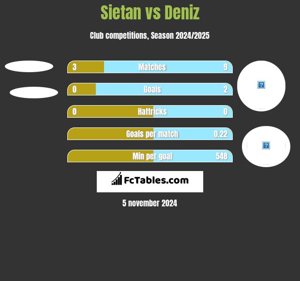 Sietan vs Deniz h2h player stats