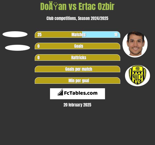 DoÄŸan vs Ertac Ozbir h2h player stats