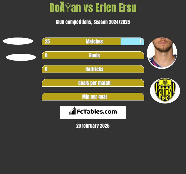 DoÄŸan vs Erten Ersu h2h player stats