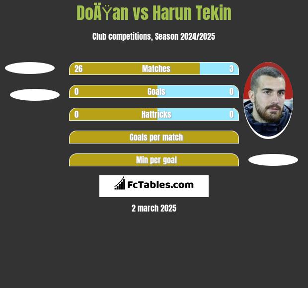 DoÄŸan vs Harun Tekin h2h player stats