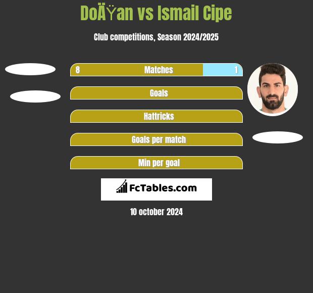 DoÄŸan vs Ismail Cipe h2h player stats