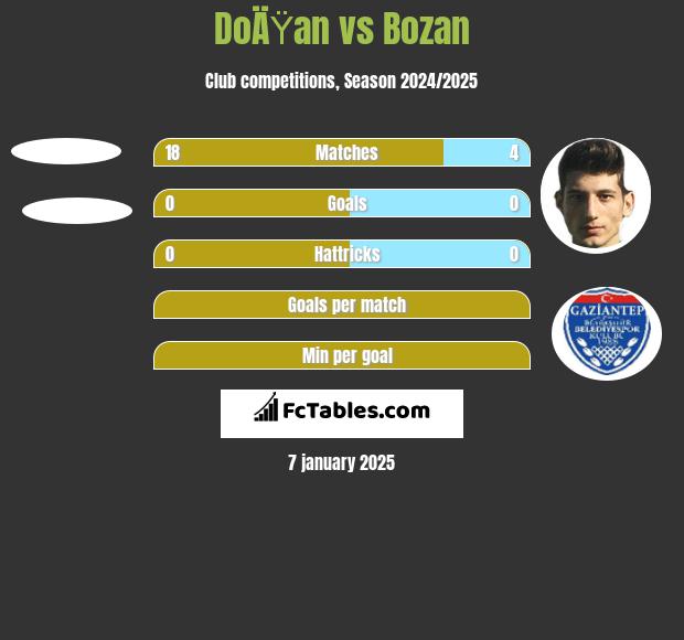 DoÄŸan vs Bozan h2h player stats