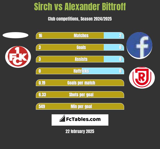 Sirch vs Alexander Bittroff h2h player stats