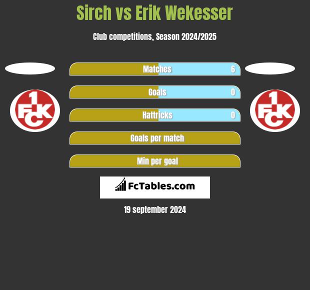 Sirch vs Erik Wekesser h2h player stats