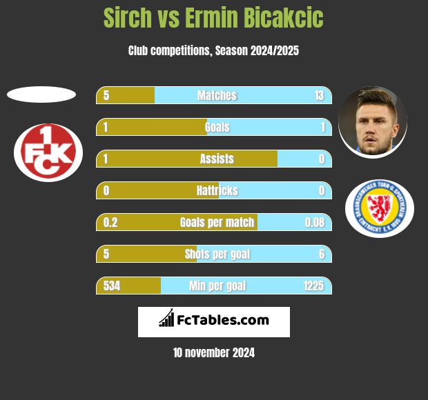 Sirch vs Ermin Bicakcić h2h player stats