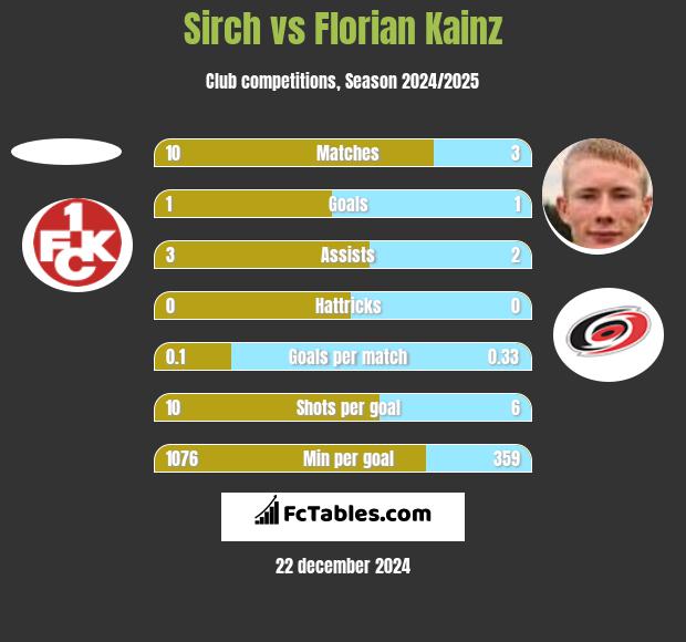 Sirch vs Florian Kainz h2h player stats