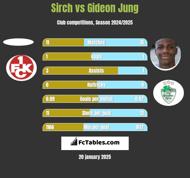 Sirch vs Gideon Jung h2h player stats