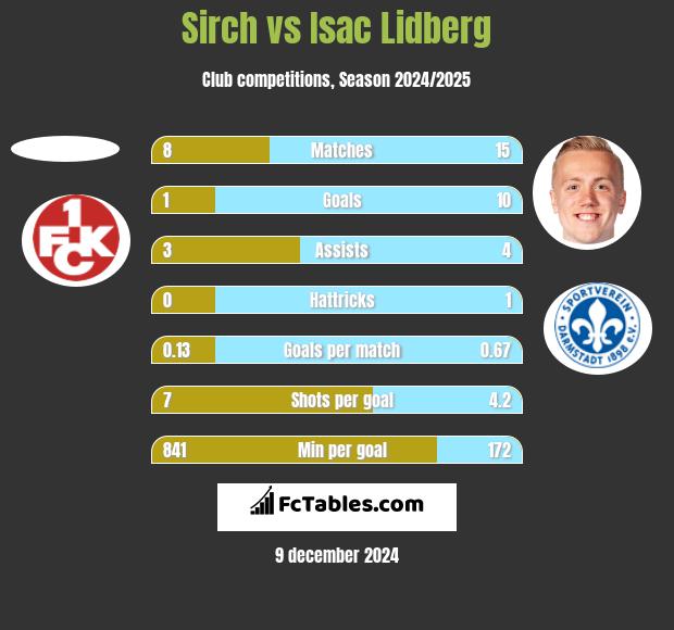 Sirch vs Isac Lidberg h2h player stats