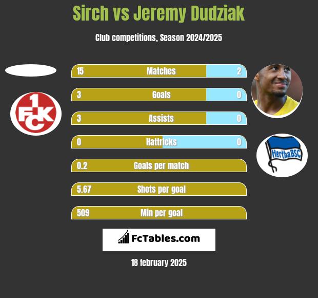 Sirch vs Jeremy Dudziak h2h player stats