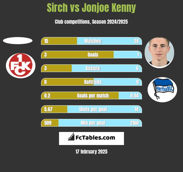 Sirch vs Jonjoe Kenny h2h player stats