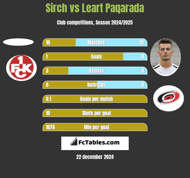 Sirch vs Leart Paqarada h2h player stats