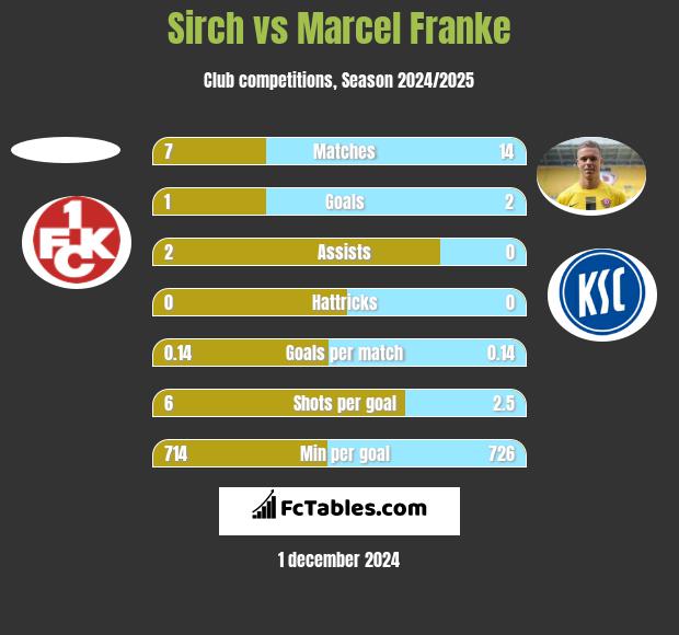 Sirch vs Marcel Franke h2h player stats