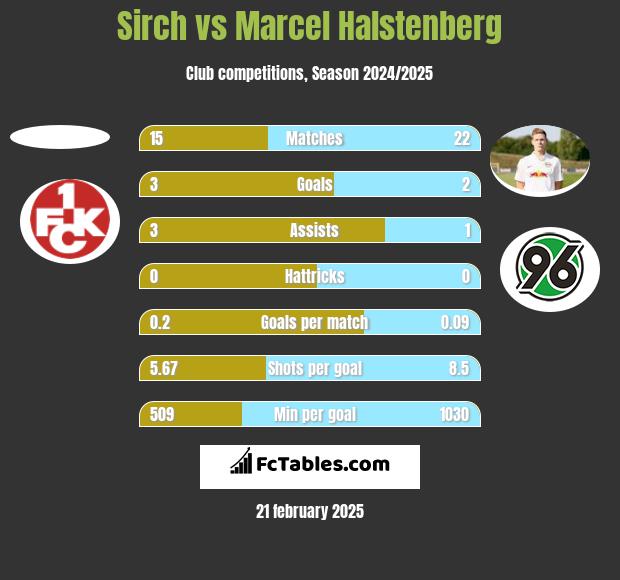 Sirch vs Marcel Halstenberg h2h player stats