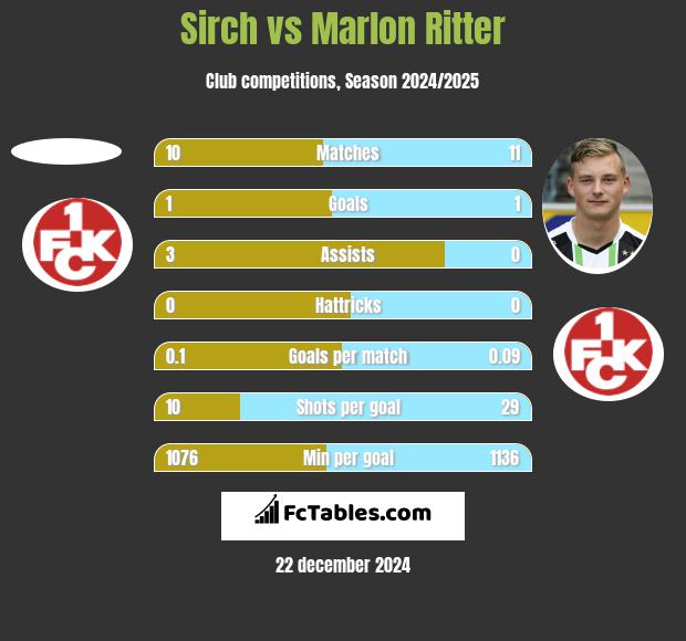 Sirch vs Marlon Ritter h2h player stats