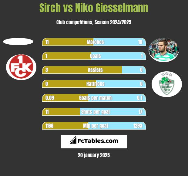 Sirch vs Niko Giesselmann h2h player stats