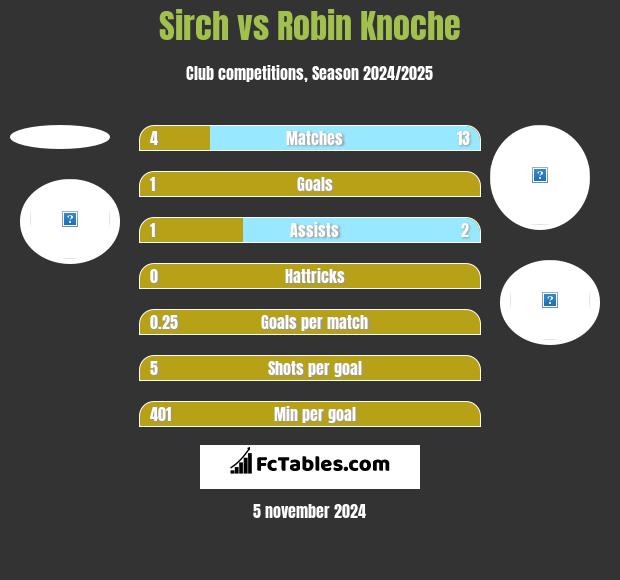 Sirch vs Robin Knoche h2h player stats