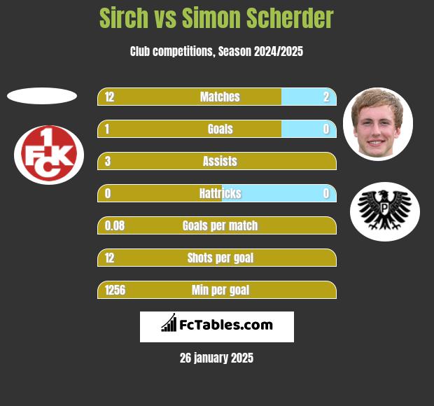 Sirch vs Simon Scherder h2h player stats