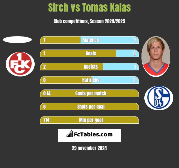 Sirch vs Tomas Kalas h2h player stats