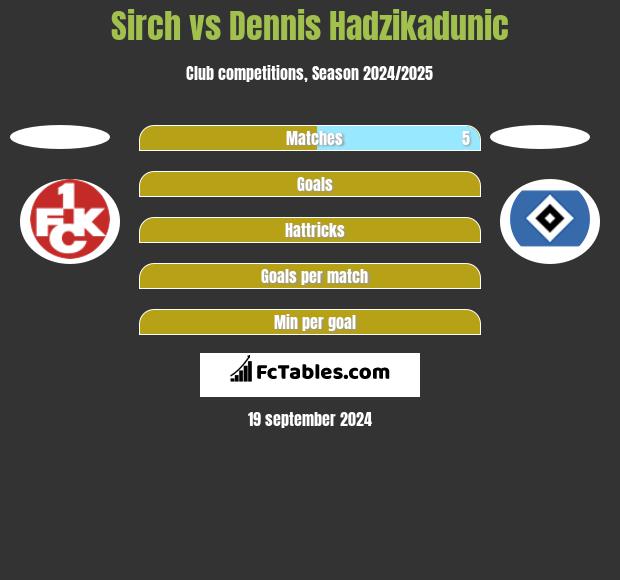 Sirch vs Dennis Hadzikadunic h2h player stats