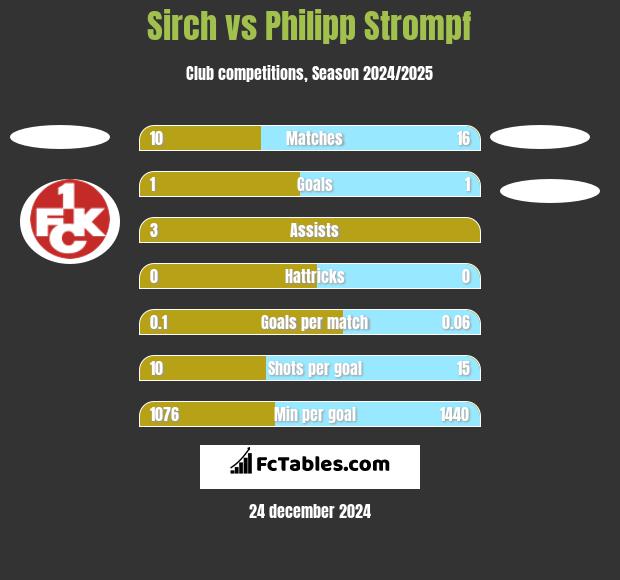 Sirch vs Philipp Strompf h2h player stats