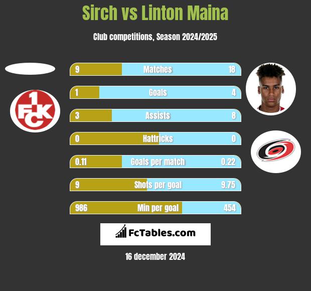 Sirch vs Linton Maina h2h player stats