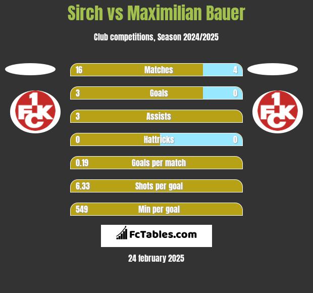 Sirch vs Maximilian Bauer h2h player stats