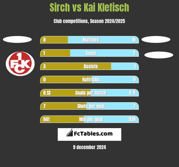 Sirch vs Kai Klefisch h2h player stats