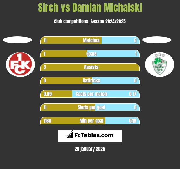 Sirch vs Damian Michalski h2h player stats