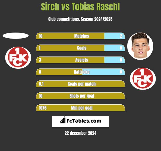 Sirch vs Tobias Raschl h2h player stats