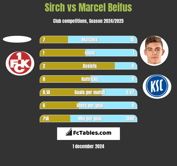 Sirch vs Marcel Beifus h2h player stats