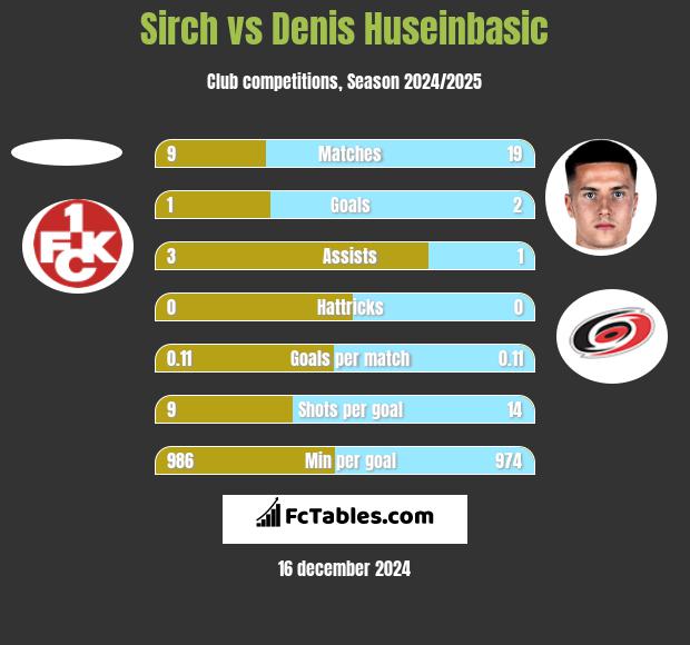 Sirch vs Denis Huseinbasic h2h player stats