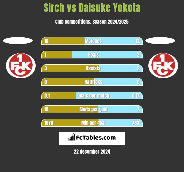 Sirch vs Daisuke Yokota h2h player stats