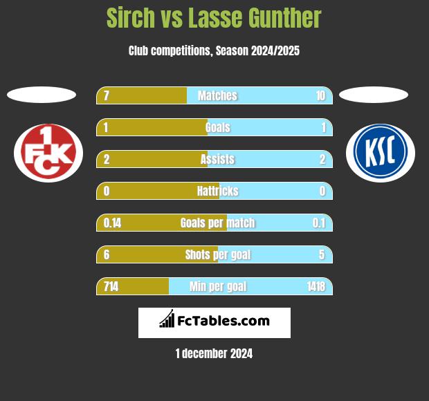 Sirch vs Lasse Gunther h2h player stats