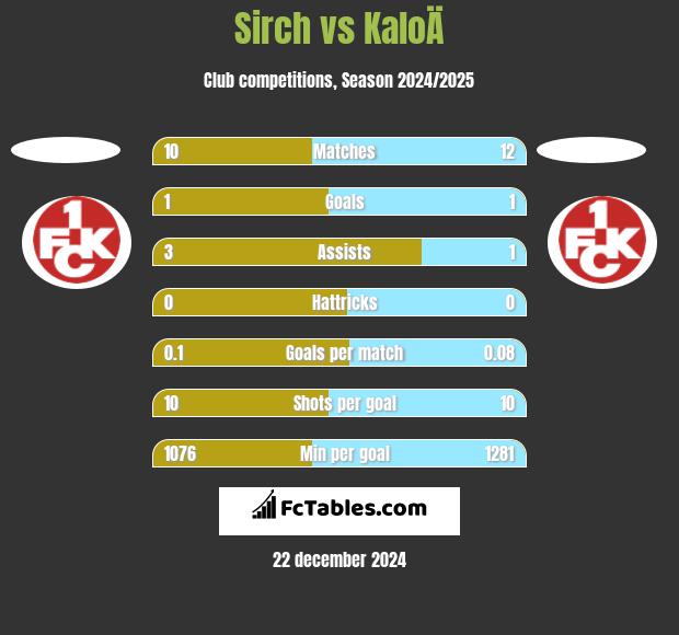 Sirch vs KaloÄ h2h player stats