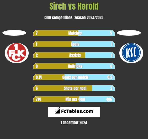 Sirch vs Herold h2h player stats