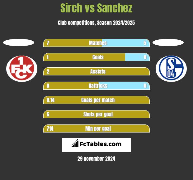 Sirch vs Sanchez h2h player stats