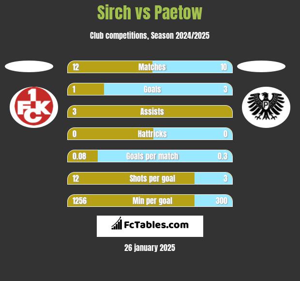 Sirch vs Paetow h2h player stats