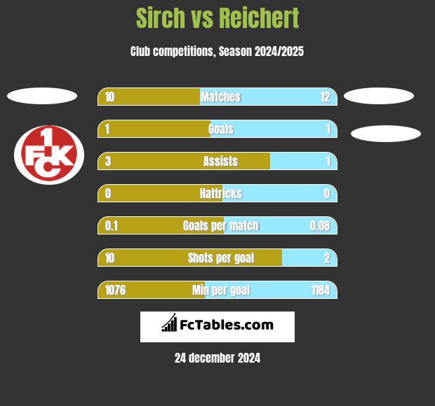 Sirch vs Reichert h2h player stats