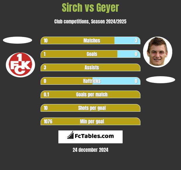 Sirch vs Geyer h2h player stats