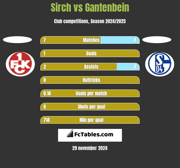 Sirch vs Gantenbein h2h player stats